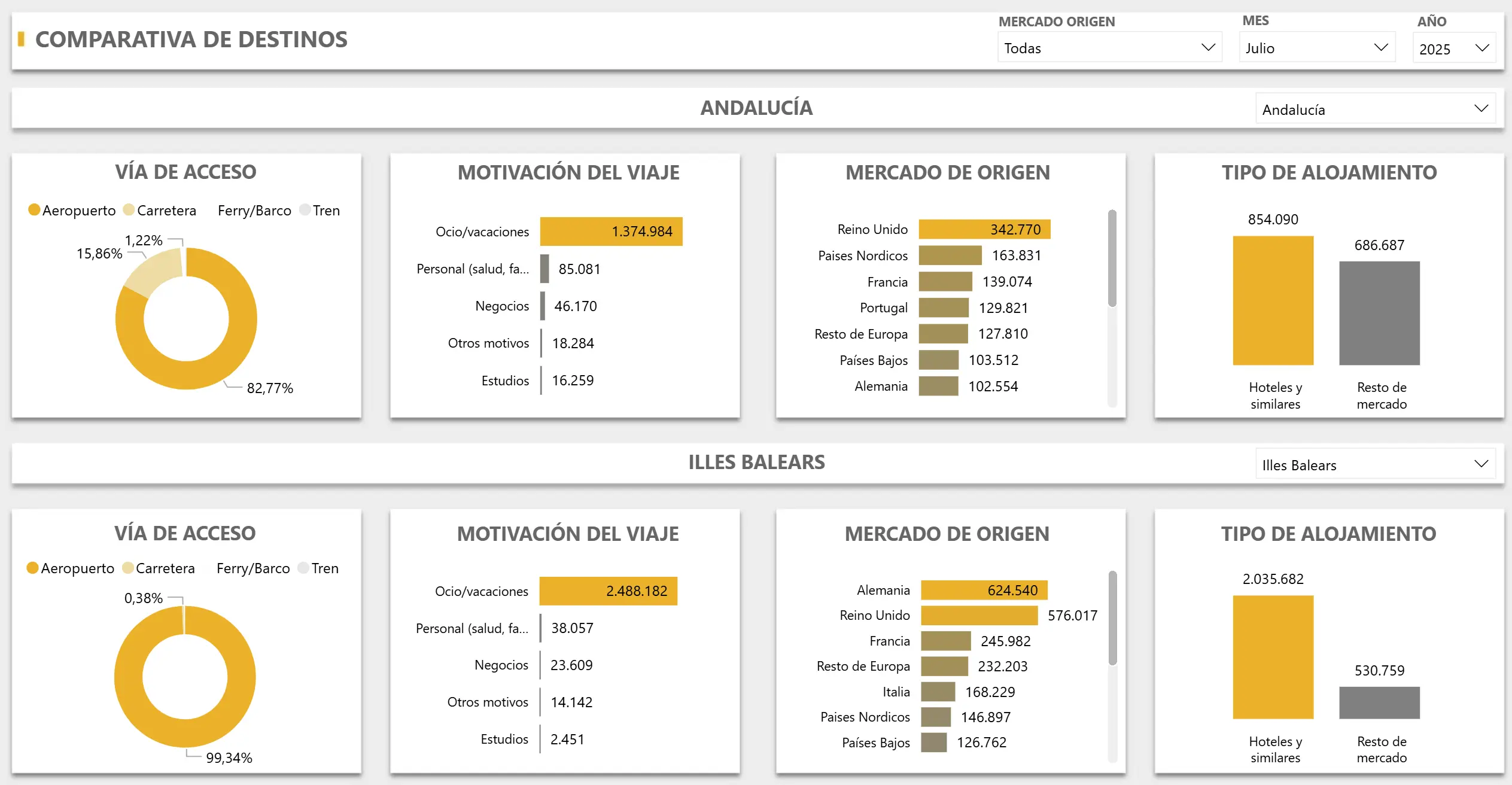 Comparativa de destinos julio 2025: acceso, motivación, origen y tipo de alojamiento