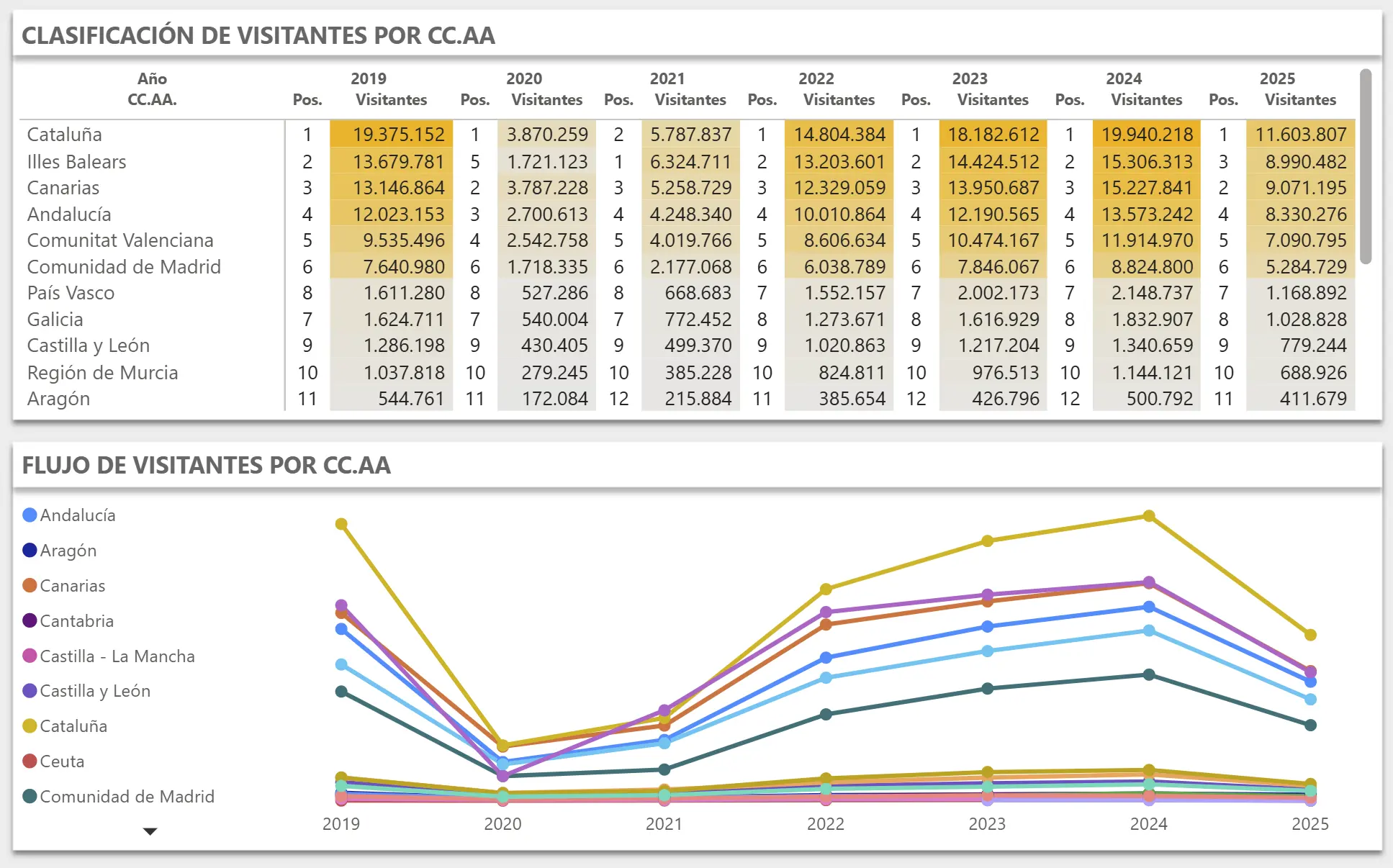 Movimientos y visitantes por comunidades autónomas entre 2019 y 2025